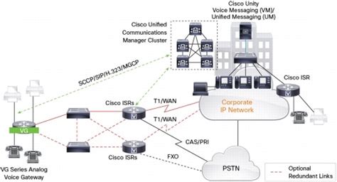 Cisco 112-FXS Bundle, VG 224, VG 204 and VG 202 Analog Phone Gateways ...