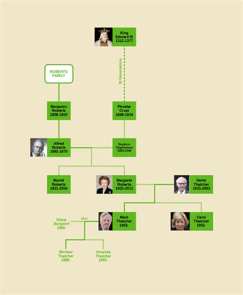 Margaret Thatcher Family Tree : r/UsefulCharts