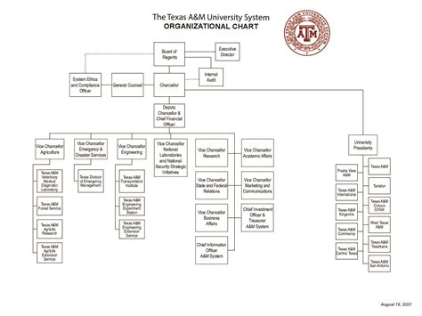 The Texas A&M University System Organization Chart – System – X