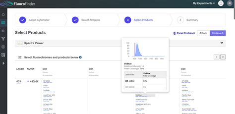 Flow Cytometry Panel Design I FluoroFinder Tools