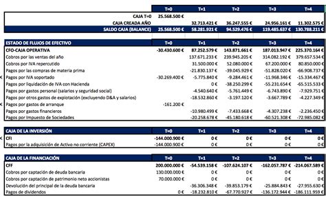 El estado de flujos de efectivo: modelización en Excel – Blog Antonio Alcocer