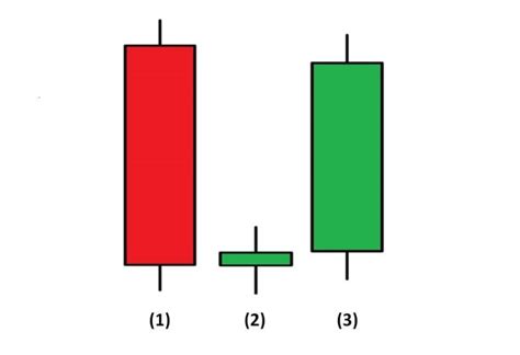 What Is Morning Star Candlestick Pattern? How To Use In Trading - How To Trade Blog