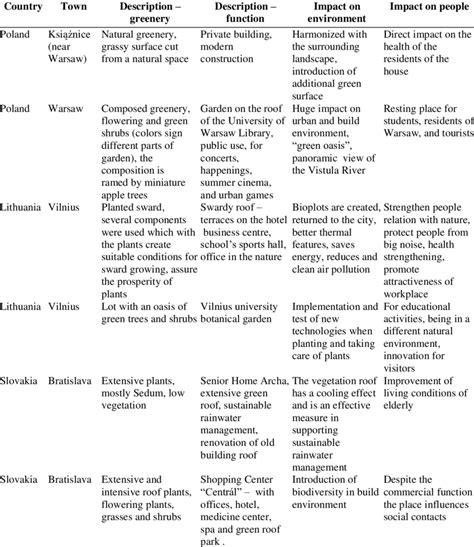 Green roofs -examples from selected countries. | Download Scientific ...