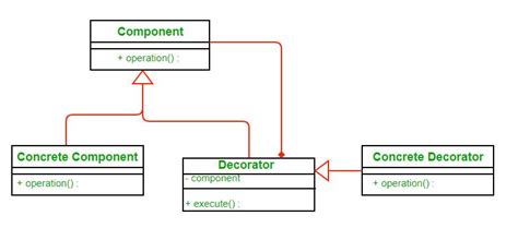 45 HQ Images Example Of Decorator Pattern In Java / The Decorator Pattern In Depth Java Magazine ...