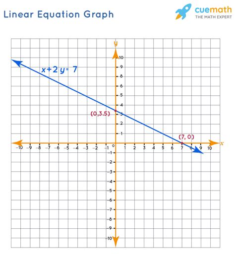 Linear Equations Key Points at Jane Buckmaster blog