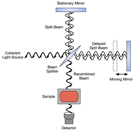 Why is infrared spectroscopy a non-destructive technique? | Socratic