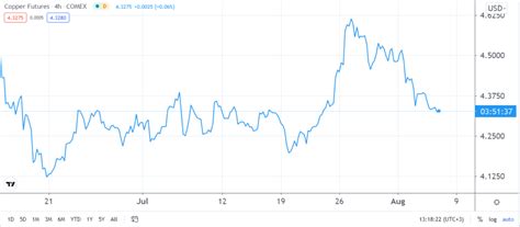 Copper price: key levels to watch amid concerns over demand outlook