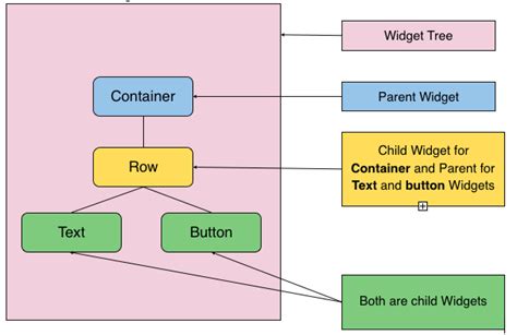 Understanding Flutter Widgets with Code Examples - Analytics Yogi