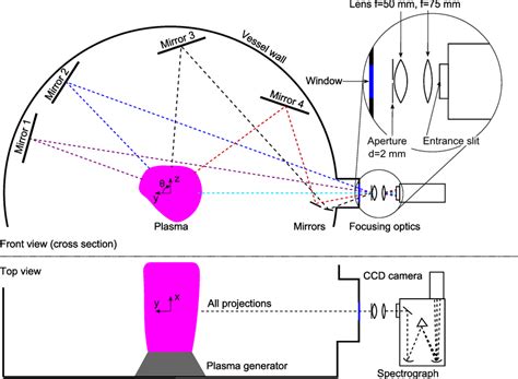 Schematic setup of the tomographic optical emission spectroscopy with...