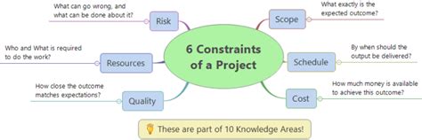 The 6 Project Constraints: What Every Project Manager Should Plan For