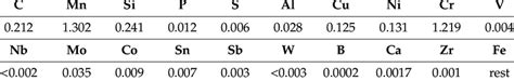 Chemical composition (wt.%) of 16MnCr5 grade steel reference material. | Download Scientific Diagram