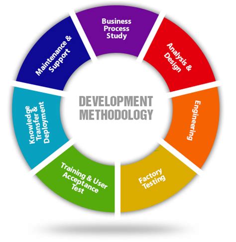 Software Development Methodology – Crystal - Tuan Nguyen's Blog