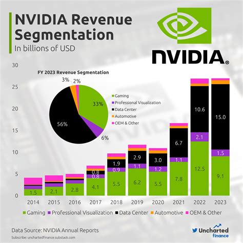 NVIDIA's Revenue Segmentation | Data center segment becomes leading ...