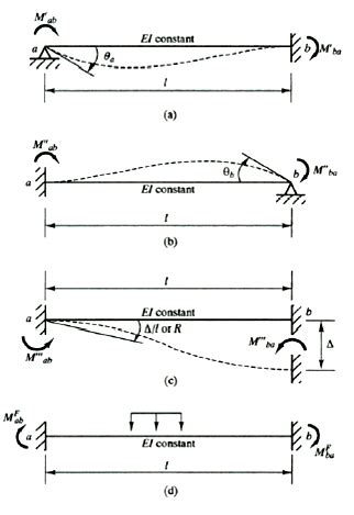 SLOPE DEFLECTION METHOD