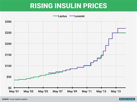 Rising insulin prices are taking a toll on parents of kids with Type 1 ...