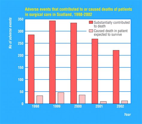 Adverse events in surgery in Scotland show a steady fall | The BMJ