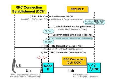 (PDF) Procedure Examples MTC RRC - DOKUMEN.TIPS