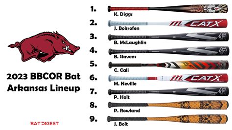 NCAA Baseball Bats - Bat Digest