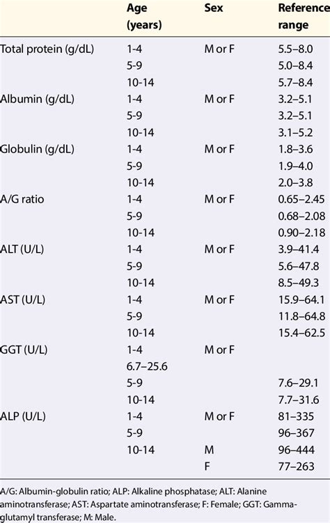 Reference range for different liver function parameters in children by ...