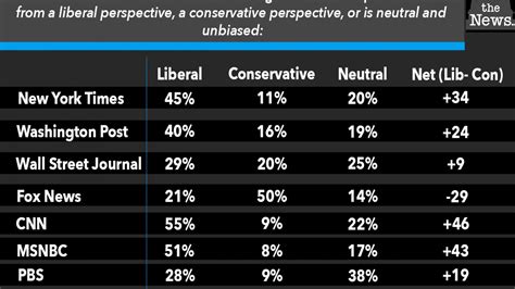 Voters overwhelmingly believe mainstream media outlets lacking neutrality | Just The News