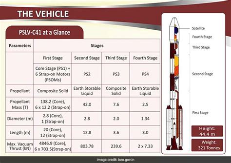 ISRO's PSLV-C41/IRNSS-1I Launch: All You Need To Know About India's Home-Made Navigation Satellite