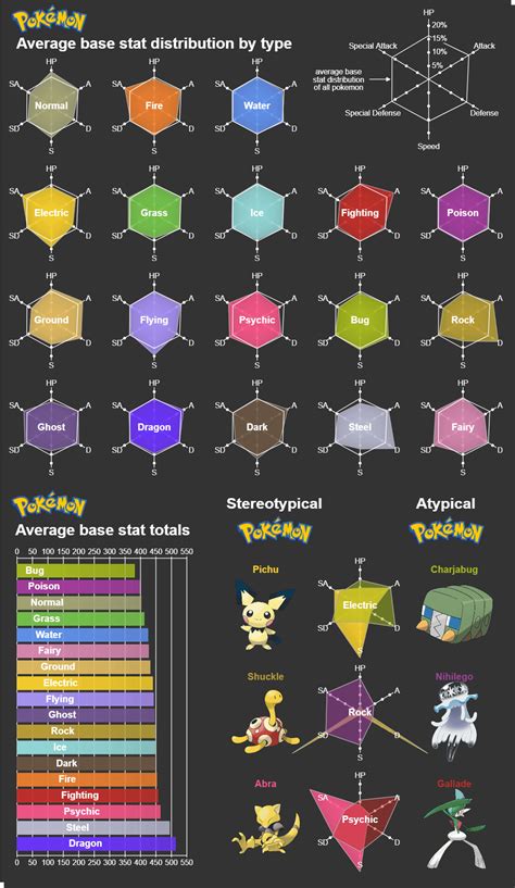 How to Stereotype Pokemon: Stat Distributions by Type [OC] : r/dataisbeautiful