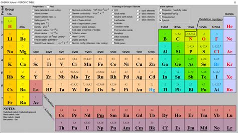 Periodic Table Of Oxidation Numbers - Gordon Fastir