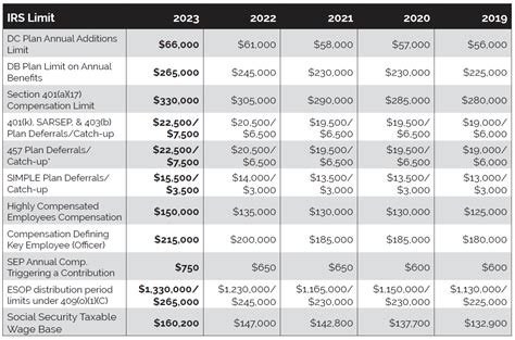 Plan Sponsor Update – 2023 Retirement Plan Limits | Midland States Bank