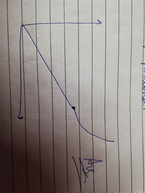 Fig. 2.1 shows the extension-load graph a spring. extension load Point ...