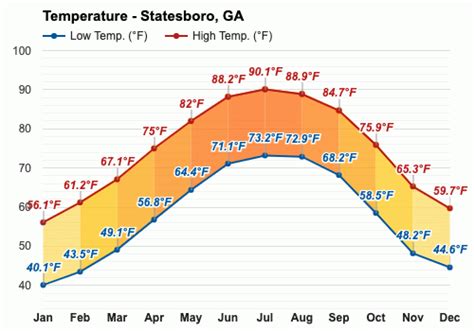 Yearly & Monthly weather - Statesboro, GA