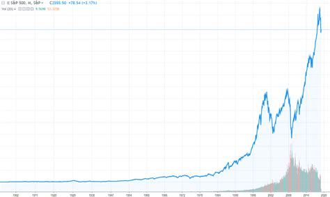 Stock Market History Timeline Chart