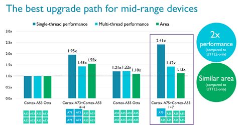 ARM Cortex-A75 and Cortex-A55 examined - CPU - News - HEXUS.net - Page 2