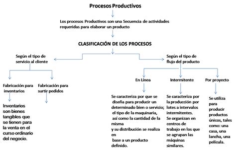 procesos productivos: mapa conceptual proceso productivo