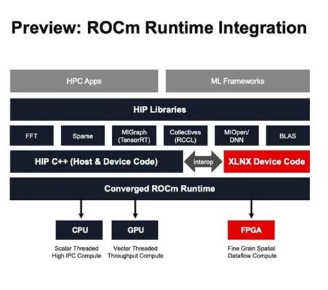 AMD ROCm Open-Source Stack Coming To Xilinx FPGAs - Phoronix