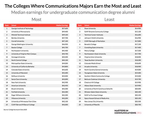 Ranking the Colleges Where Communications Majors Earn the Most (and Least ...