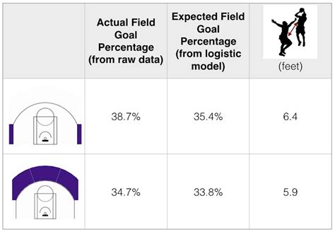 Data reveals the value of an assist in basketball