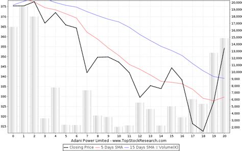 Adani Power Stock Analysis- Share price, Charts, high/lows, history