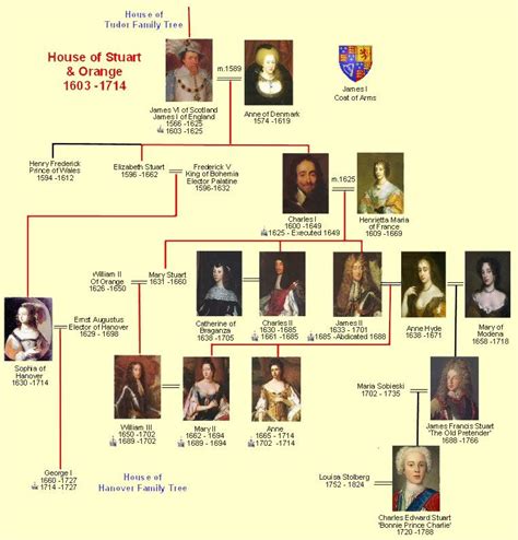 Stuart timeline | Royal family trees, House of stuart, Family tree