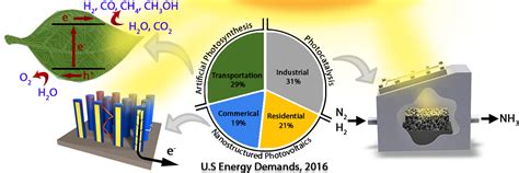 Solar Energy Conversion – Dasgupta Research Group