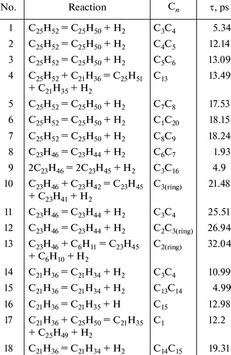 Dehydrogenation reactions with the participation of the initial ...