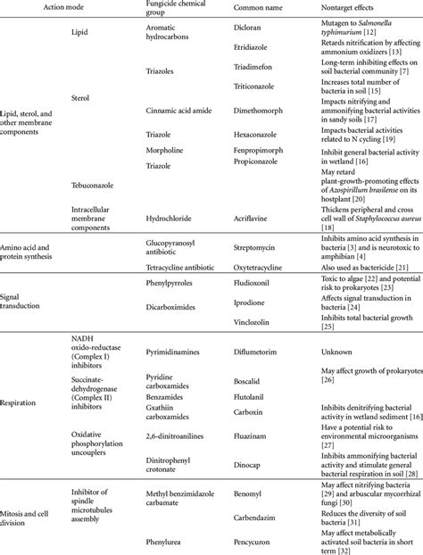 Action mode and possible nontarget effects of fungicides. | Download Table