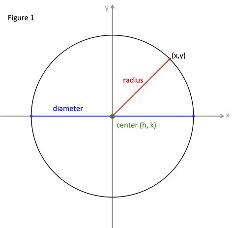 Circle: Center-Radius Equation