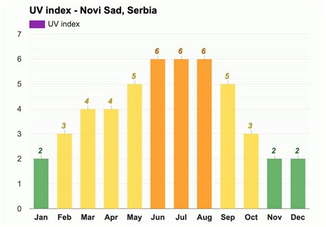 Yearly & Monthly weather - Novi Sad, Serbia