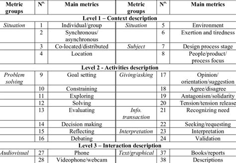 The coding metrics used at the different levels. | Download Table