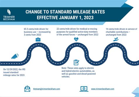 2023 Standard Mileage Rates that Nonprofits Should Know!