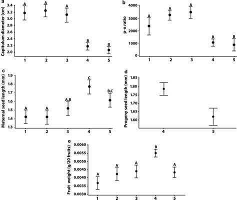 Interval plots showing 95% confidence intervals for the means for... | Download Scientific Diagram