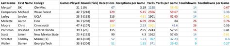 DK Metcalf’s college stats compared to all the Ravens drafted receivers ...