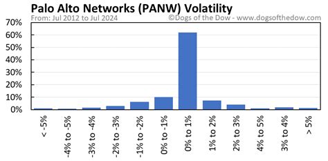 PANW Stock Price Today (plus 7 insightful charts) • Dogs of the Dow