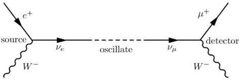 Illusion Of Neutrino Oscillation