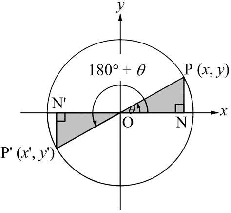 Trigonometric Ratios of (180° + θ) | Target Mathematics